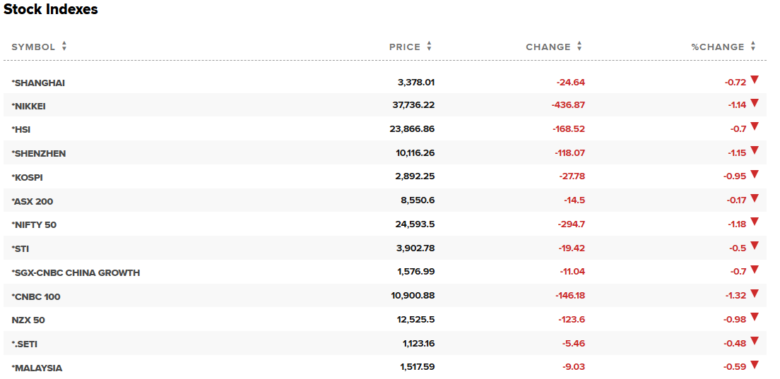 Asian stock indexes chart.